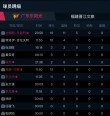 球队内部矛盾升级，球员之间关系紧张